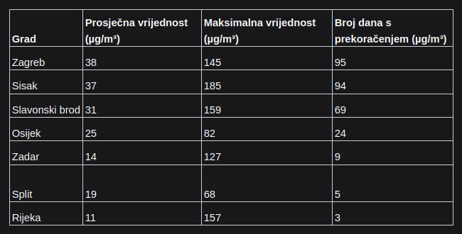 tabela mjerenja s PM10 česticama