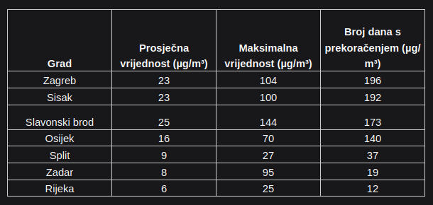 tabela mjerenja s PM2.5 česticama