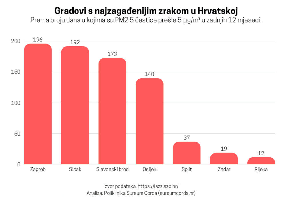 gradovi s najzagađenijim zrakom u Hrvatskoj prema broju dana u kojima su PM2.5 čestice prešle 5 µg/m³
